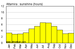 Altamira, Para Brazil Annual Precipitation Graph